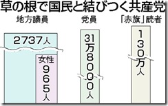 ３０日共産党グラフで