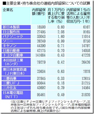 １月７日主要企業内部留保についての試算