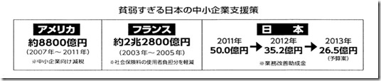 貧弱すぎる中小企業支援策